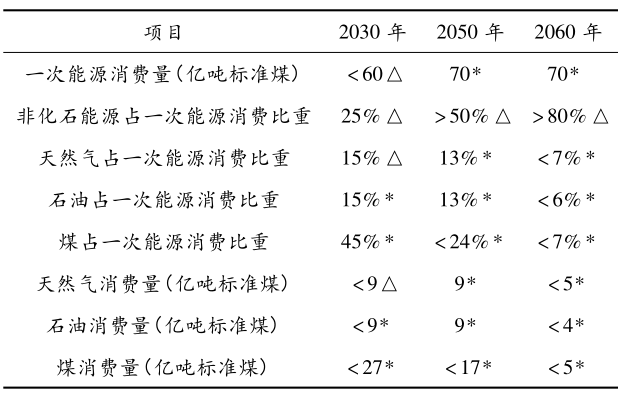 基于国家战略的中国能源消费及其结构 基于国家战略的中国能源消费及其结构