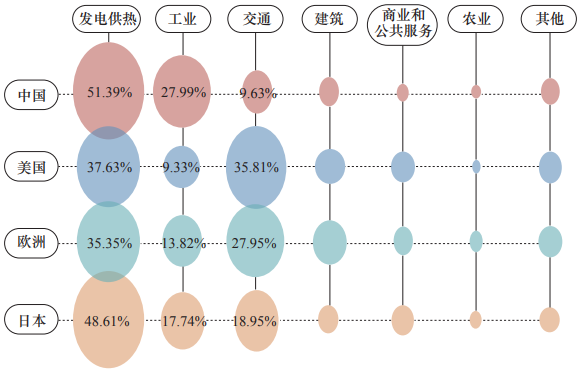 2018 年部分国家和地区二氧化碳排放量对比 2018 年部分国家和地区二氧化碳排放量对比