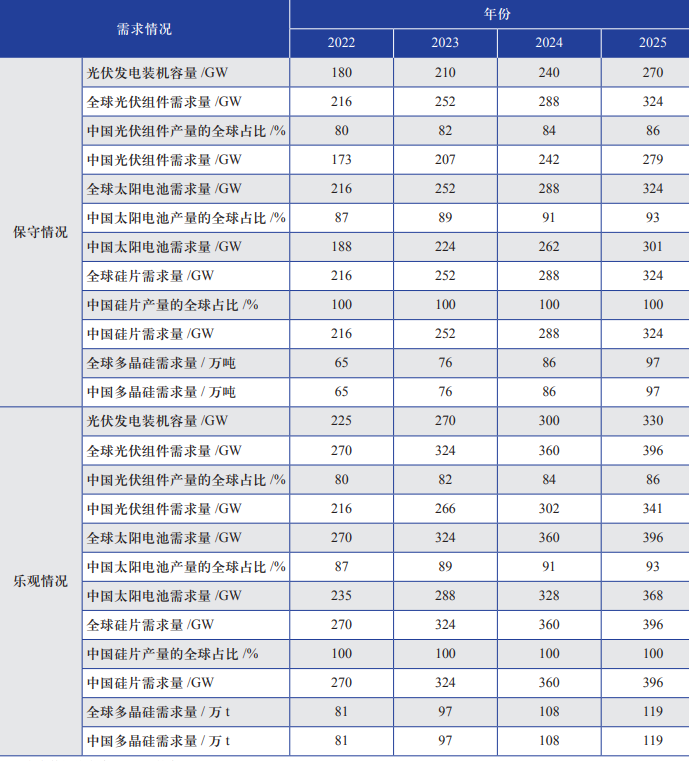2022—2025 年中国光伏供应链需求预测 2022—2025 年中国光伏供应链需求预测