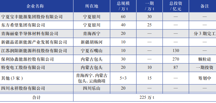 部分多晶硅企业的扩产计划 部分多晶硅企业的扩产计划