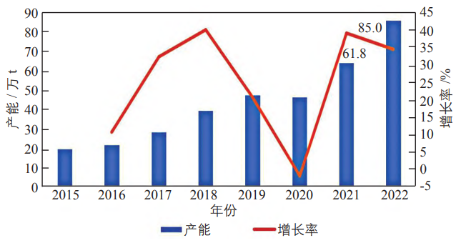2015—2022 年中国多晶硅的产能 2015—2022 年中国多晶硅的产能
