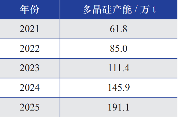 2021—2025 年中国多晶硅产能预测 2021—2025 年中国多晶硅产能预测