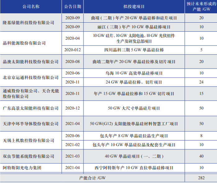 2020 年以来部分硅片企业的扩产计划 2020 年以来部分硅片企业的扩产计划