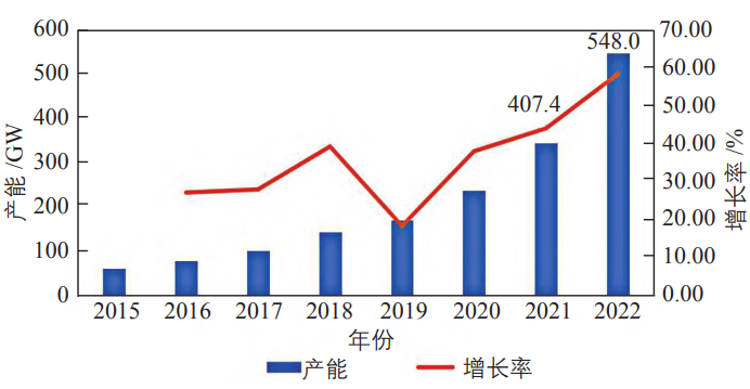 2015—2022 年中国硅片产能 2015—2022 年中国硅片产能