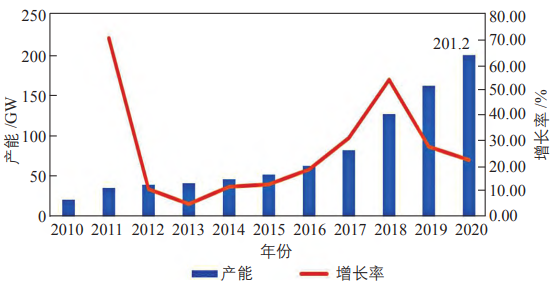 2010—2020 年中国太阳电池的产能情况 2010—2020 年中国太阳电池的产能情况