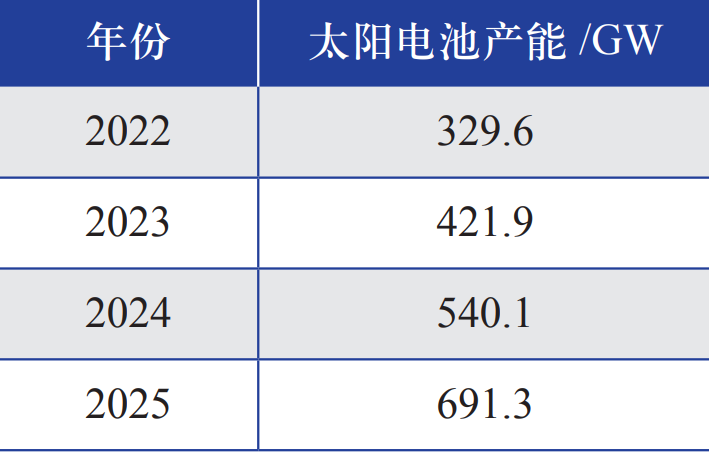 2022—2025 年中国电池的产能预测 2022—2025 年中国电池的产能预测