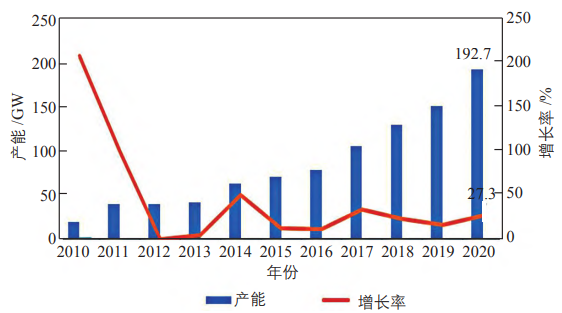 2010—2020 年中国光伏组件的产能情况 2010—2020 年中国光伏组件的产能情况