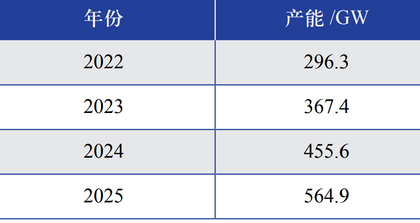 2022—2025 年中国光伏组件的产能预测 2022—2025 年中国光伏组件的产能预测