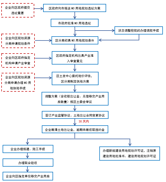 工业用地转新型产业用地流程图 工业用地转新型产业用地流程图