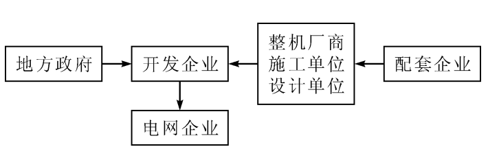 福建海上风电装备产业集群发展的思考：意义、实践及问题