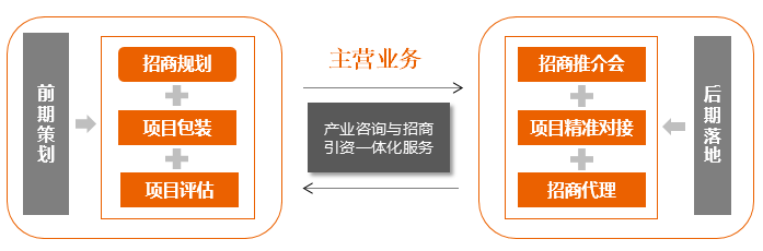 中机院招商规划主营业务