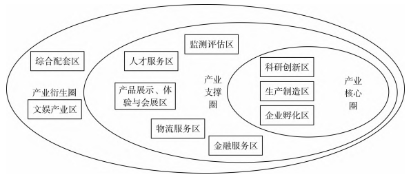 医疗器械小镇产业空间布局构成 医疗器械小镇产业空间布局构成
