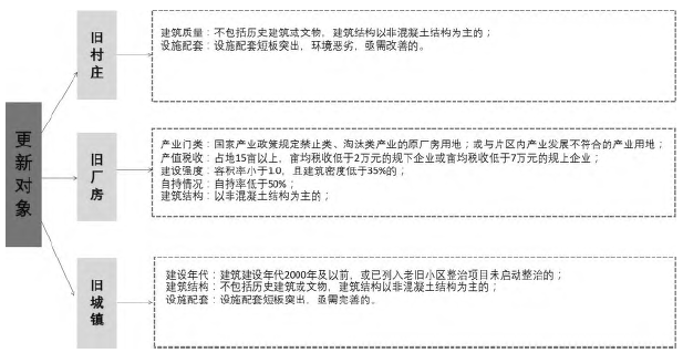 福州马尾区城市更新规划实践方案  基于产业创新的城市更新规划