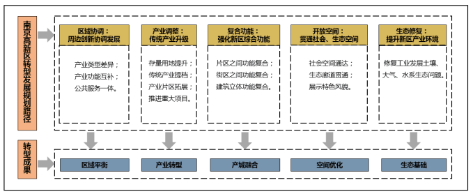 高新区转型发展规划策略框架