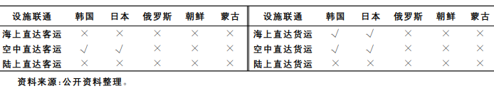 表2  中韩(盐城)产业园与东北亚各国设施联通情况
