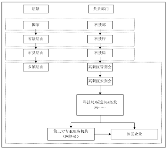 高新区安全管理工作模式