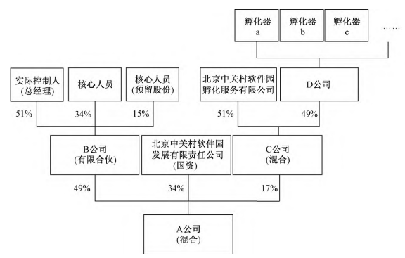 中关村软件园：产业投资与产业孵化协同运营模式构建