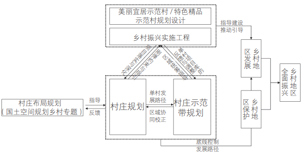 村庄示范带规划在村庄规划体系中的位置图