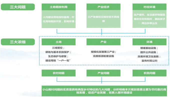 村庄现状问题汇总