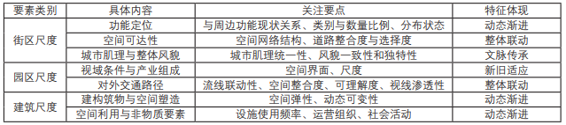 城市触媒视角下工业园更新与优化设计策略 城市触媒视角下工业园更新与优化设计策略