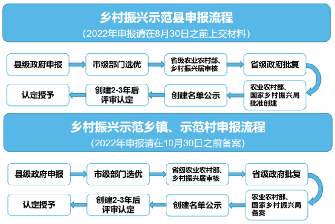 国家政策来了！2022年乡村振兴示范县/乡镇/村怎么搞？