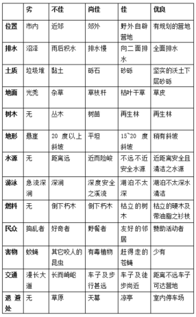 露营地选址条件判定 露营地选址条件判定