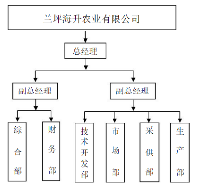 兰坪现代农业产业园运营方管理模式图 兰坪现代农业产业园运营方管理模式图