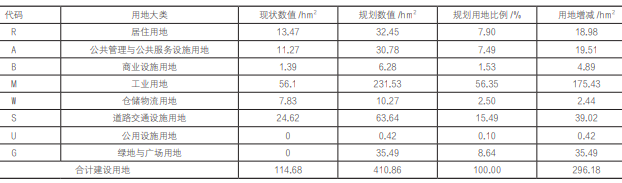 产城融合理念在诸城十里片区产业园中的规划策略实践 产城融合理念在诸城十里片区产业园中的规划策略实践