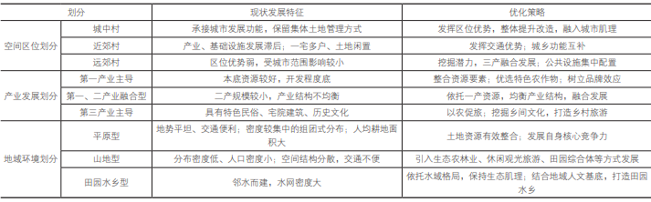 集聚提升类村庄发展分类 集聚提升类村庄发展分类