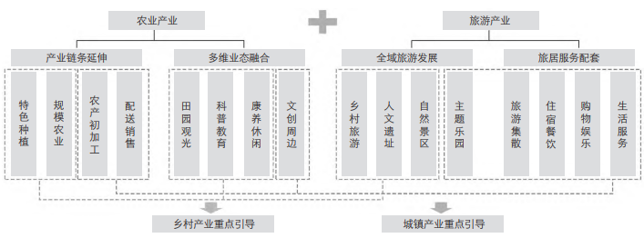 乡镇产业发展规划思路——以武汉市长轩岭街为例