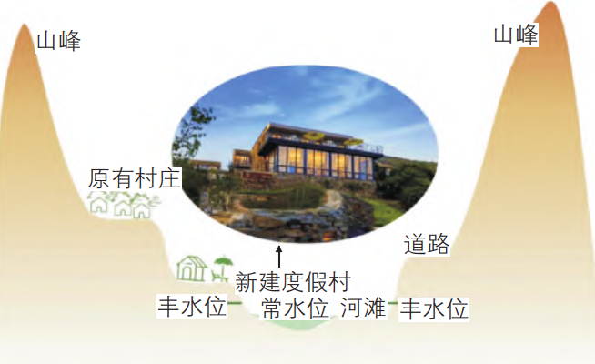 河畔景台度假村示意图及意像图