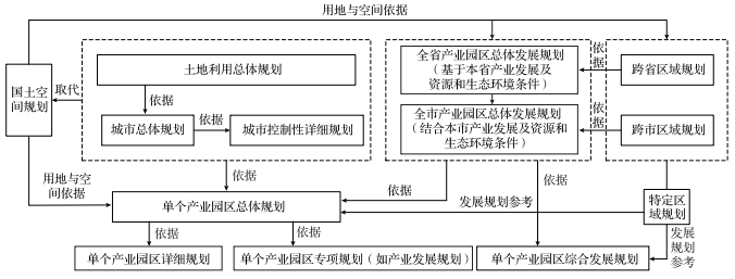 产业园区规划体系及其在相关规划体系中的定位