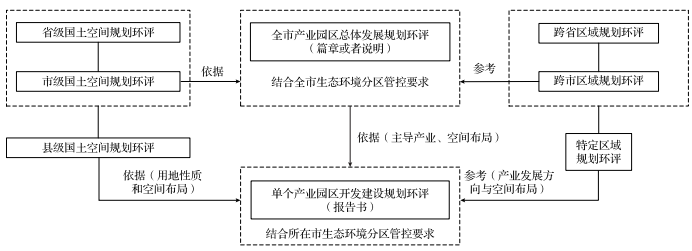 产业园区规划环评在规划环评体系中的定位