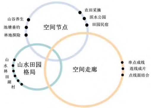 基于田园资源禀赋的碧云峰村农业产业用地规划策略与实践 基于田园资源禀赋的碧云峰村农业产业用地规划策略与实践