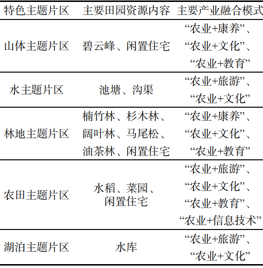 基于田园资源禀赋的碧云峰村农业产业用地规划策略与实践 基于田园资源禀赋的碧云峰村农业产业用地规划策略与实践