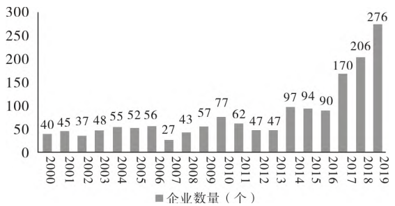 2000—2019年辽宁省智能制造业新增企业数量 2000—2019年辽宁省智能制造业新增企业数量