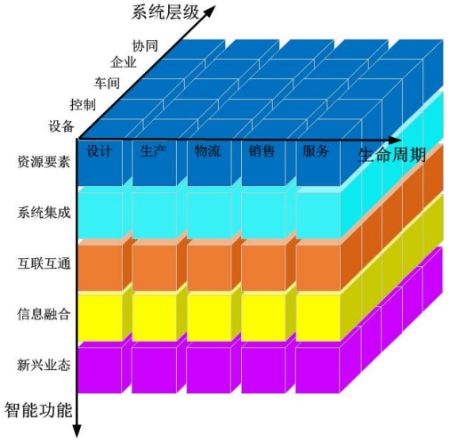 智能制造系统架构