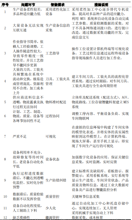 装备制造企业实现智能工厂升级的有效路径