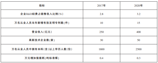 高端装备制造产业园主要指标目录