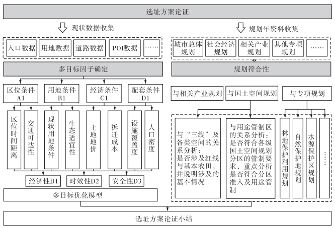 多目标优化算法的项目选址:岳阳市平江县食品产业园区选址研究 多目标优化算法的项目选址:岳阳市平江县食品产业园区选址研究