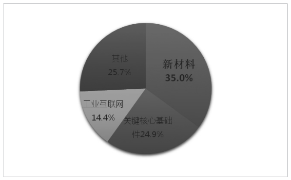 宁波新材料产业现状、问题及发展对策建议