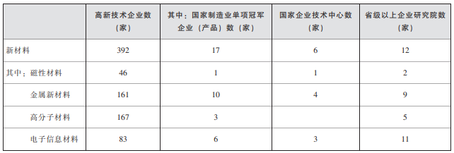 宁波新材料产业现状、问题及发展对策建议
