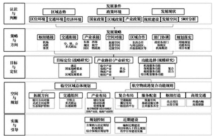 复合功能下产业园区空间布局规划：目标与技术路线、规划策略