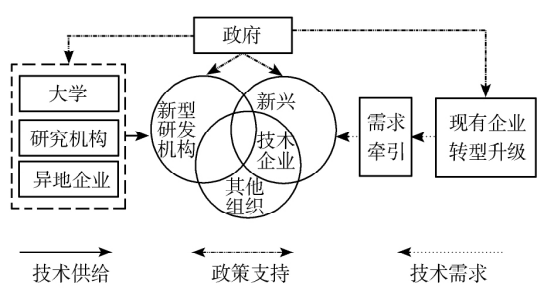 需求和政策驱动的新兴产业形成和发展逻辑