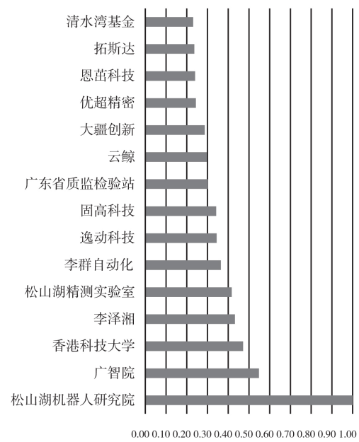 关键节点特征向量中心度分布