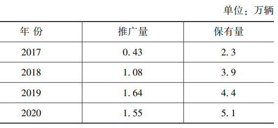 厦门市新能源汽车推广量和保有量 厦门市新能源汽车推广量和保有量