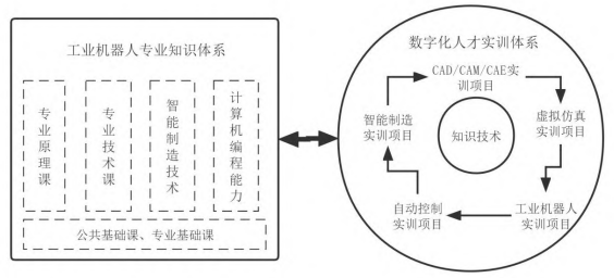 智能制造背景下数字化工业机器人人才培养路径研究 智能制造背景下数字化工业机器人人才培养路径研究