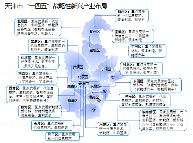 天津战略性新兴产业布局图 天津战略性新兴产业布局图