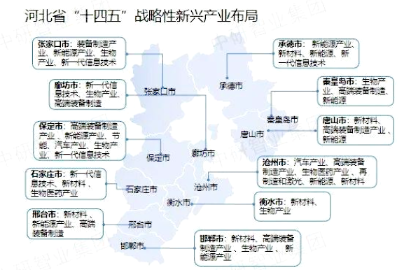 河北战略性新兴产业布局图 河北战略性新兴产业布局图