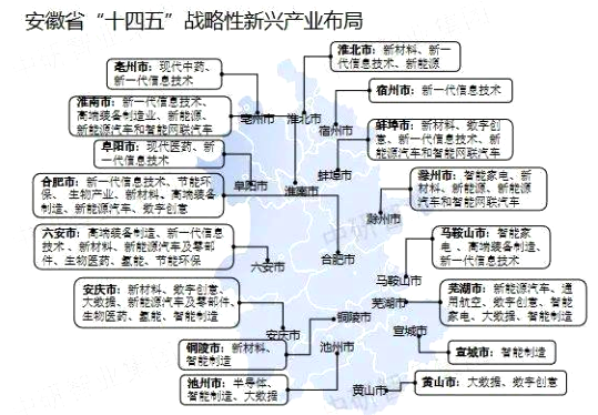 安徽省战略性新兴产业布局图 安徽省战略性新兴产业布局图